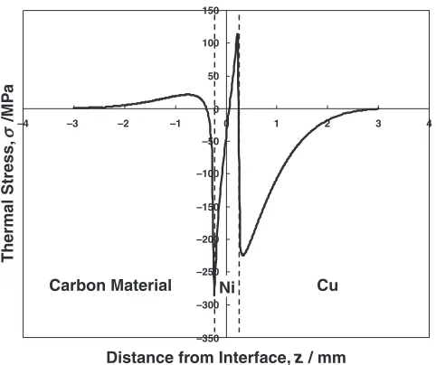 Fig. 8Thermal stress distribution on the surface of carbon material/1.0 mm thickness nickel/copper joint.