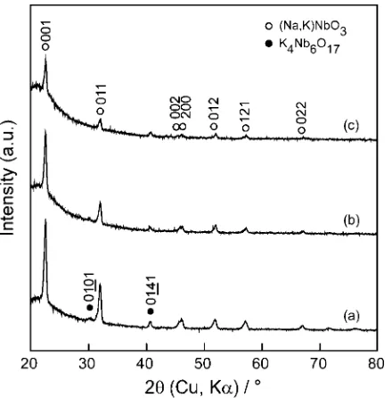 Fig. 6Eﬀect of Dt-s on XRD patterns of 0.5NKN ﬁlms prepared on quartzglass at Dt-s ¼ 50 (a), 60 (b) and 70 mm (c) at Tsub ¼ 973 K, PO2 of 10 Paand EL ¼ 3:8 � 104 J m�2 for 3.6 ks.