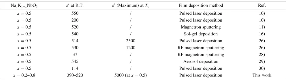 Table 2Comparison of composition and permittivity values at 100 kHz of NKN ﬁlms prepared by diﬀerent methods.