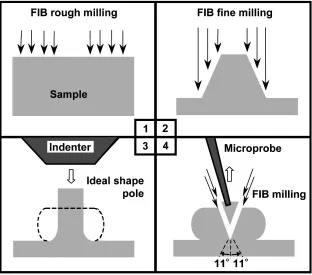 Fig. 1Schematic diagrams of experimental procedures (a) FIB rough milling of micropillar in the bulk nanocrystalline nickel coupon;(b) FIB ﬁne milling of the sidewall tapering of the micropillar; (c) Compressive loading with micro-sized ﬂat-end punch; and (d) Lift-outprocess for making TEM lamella of nc-Ni with an electron-transparent wedge.