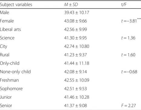 Table 1 Difference of PMPUS score for genders, grades, majors,sources and family structures
