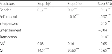 Table 3 Pearson correlations between PMPUS, use pattern and self-control