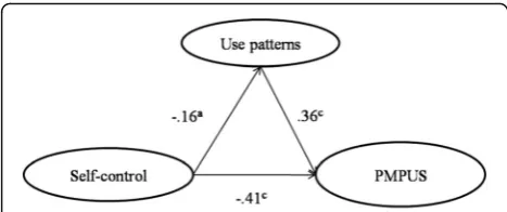 Fig. 1 Conceptual model of the mediating effect of mobile phoneuse patterns. Note: ap < 0.05; cp < 0.001