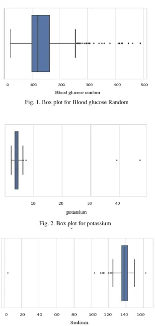 Fig. 3. Box plot for Sodium  Fig. 2. Box plot for potassium 
