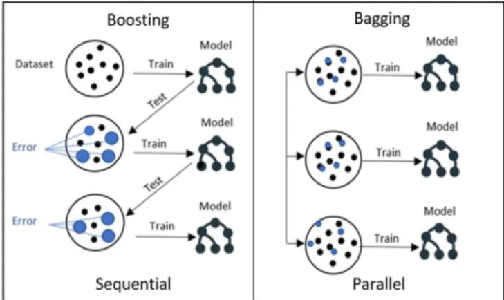 Fig.  7  shows  the  bagging  and  boosting  structure  in  selecting  samples for training