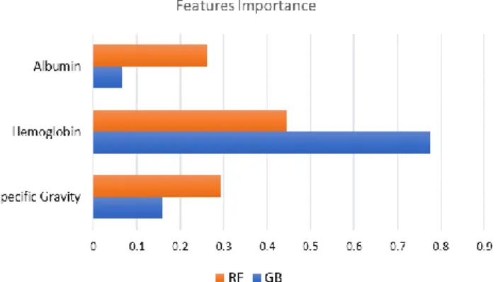 Fig. 8. Models evaluation in predicting CKD 