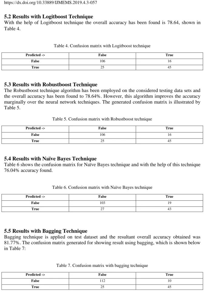 Table 4. Confusion matrix with Logitboost technique 