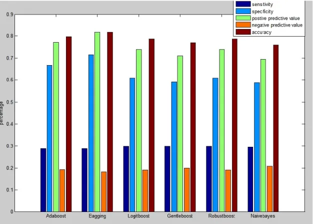 Figure 2. Comparison Result with applied machine learning techniques 