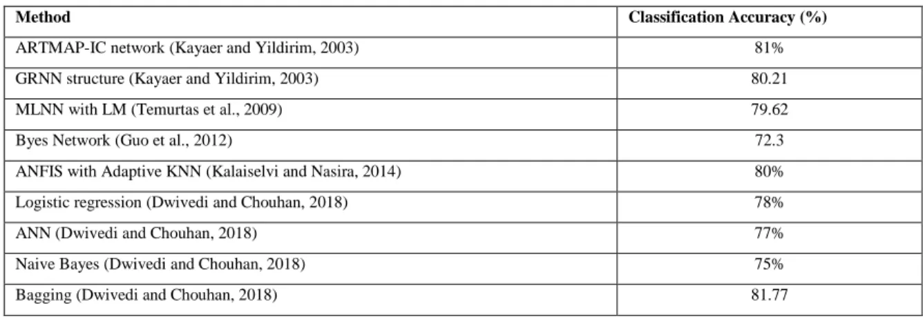 Table 8. Comparison with previous techniques 