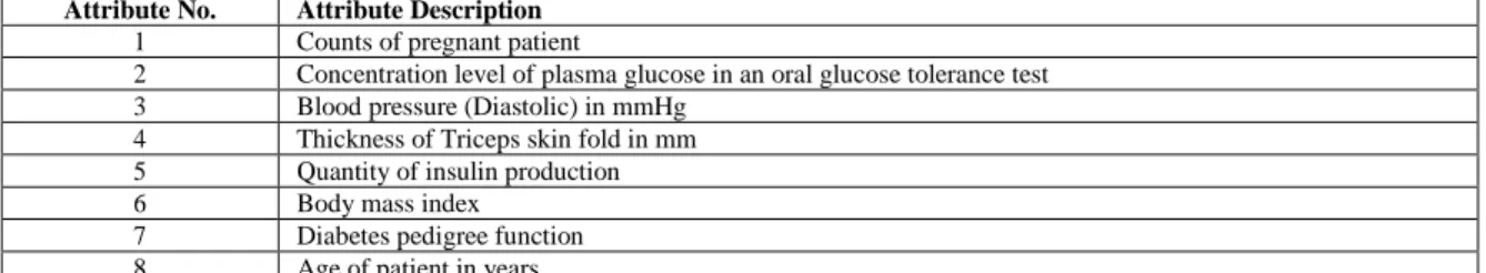 Table 1. Dataset attributes of PIMA Indian Diabetic patients  Attribute No.  Attribute Description 