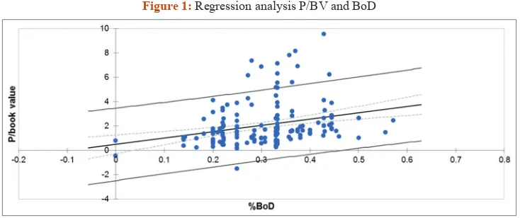 Figure 1: Regression analysis P/BV and BoD