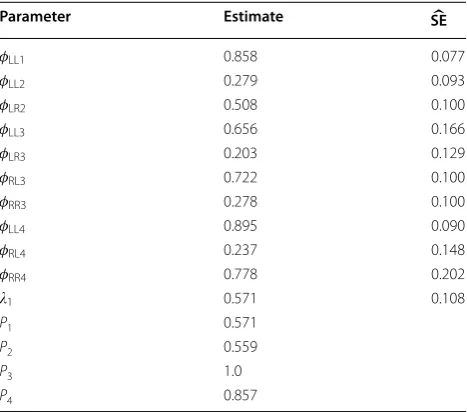 Table 1 Estimates of transition parameters