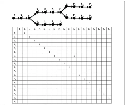 Fig. 1 Digraph representation of a multistate model. Digraph representation of a multistate model with associated table that depicts the adjacency matrix representation of the digraph