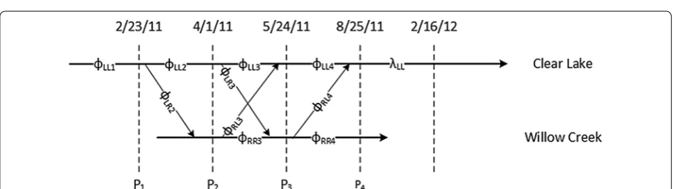 Fig. 4 Screen capture from Program Branch. Screen capture of graphic user interface (GUI) from Program Branch for the multistate model of move‑ments of shortnose suckers, Clear Lake Reservoir, Oregon, 2010–2012