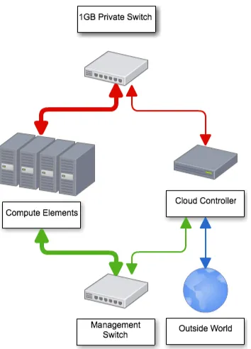 Fig. 1: Layout of the OpenStack based QGG-Cloud