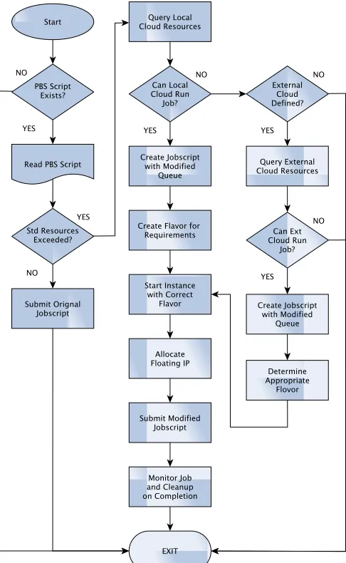 Fig. 2: Flowchart depicting the decision making process inHPC Cloud Surging