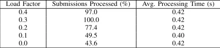 Fig. 6: Load Factor vs Submissions Processed