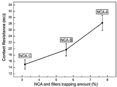 Fig. 14Relationship between trapped amount of NCA and ﬁllers andcontact resistance.