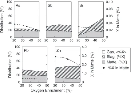 Fig. 3Distribution of As, Sb, Bi, Pb and Zn among matte, slag and gas phases against oxygen enrichment in blowing gas