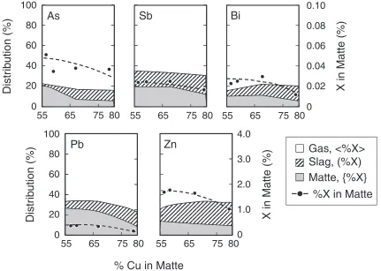 Fig. 5Distribution of As, Sb, Bi, Pb and Zn among matte, slag and gas phases against matte grade