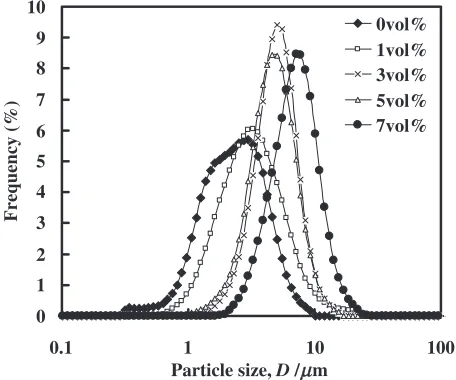 Fig. 4Particle size distribution of lead particles in the MEK solutionscontaining various concentration of H2O.