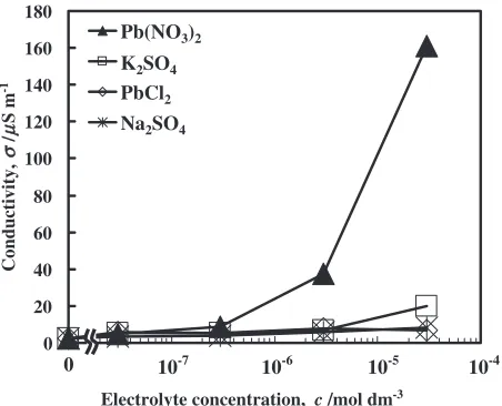 Fig. 9Zeta potential of lead particles in MEK solutions containing variousconcentrations of NaCl under a supporting electrolyte concentration of10�4 mol/dm3 KNO3 (H2O content: 3 vol%).