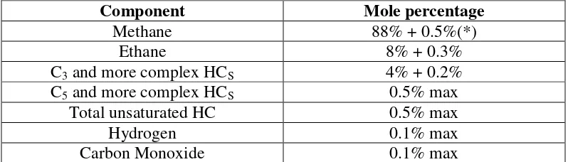 Table 2.2 - Natural Gas Composition Recommended by the NGV Coalition (U.S.A) for 