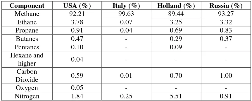 Table 2.3 – Natural Gas Composition (U.S.A & Europe) (Bassi 1990, p.741) 