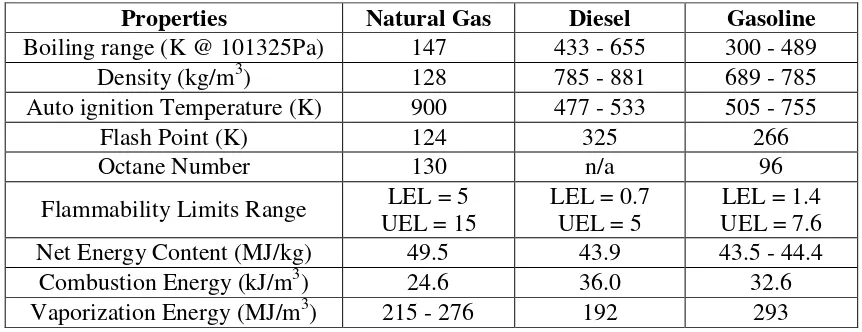 Table 2.4 – Properties of Natural Gas, Diesel and Gasoline Fuel (Compressed Natural 