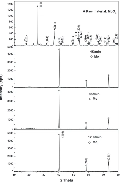 Fig. 6XRD pattern of the products formed after heating up to 1273 K atvarious heating rates in hydrogen atmosphere.