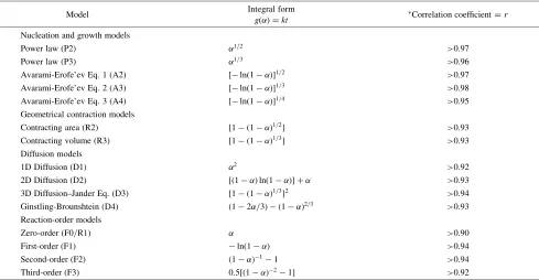 Table 2List of the rate expressions of reaction models used in the study.10{12Þ