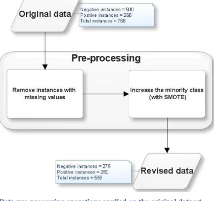 Figure 3.3: Data pre-processing operations applied on the original dataset 