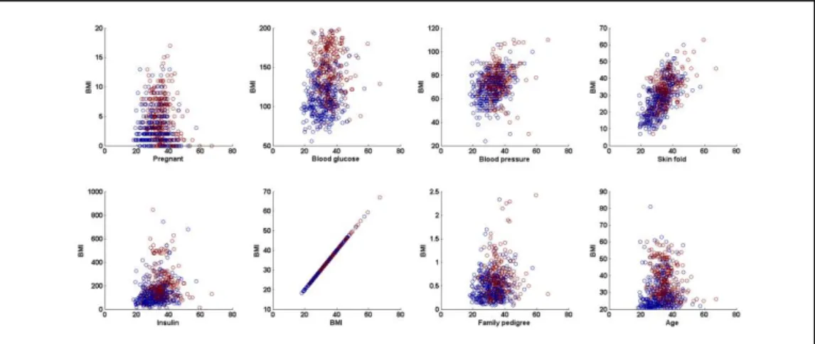 Figure 5.1: Scatter plot showing class separation and distribution between BMI and other  features of the experimental dataset