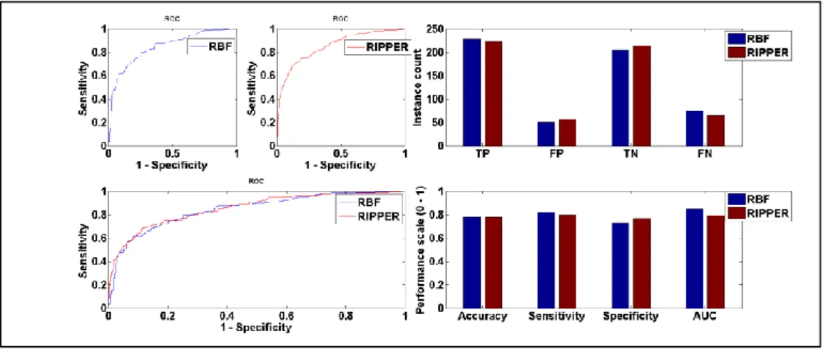 Figure 5.2: Performance comparison between RBF and RIPPER models trained on full  dataset 