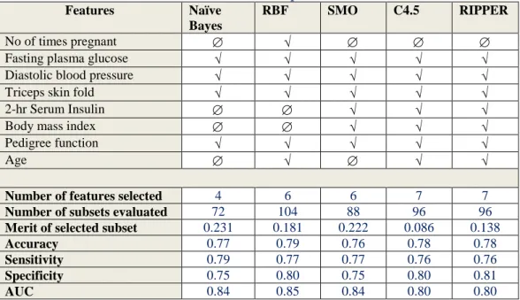Table 5.4: Selected features for each classifier and performance based on the subsets   Features  Naïve 