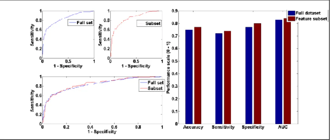 Figure 5.5: RBF performance with full training set vs selected feature subset using  Accuracy, Sensitivity, Specificity, AUC and Mc Nemar’s test