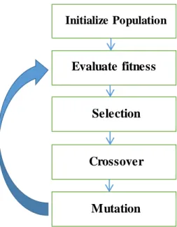 Figure 1-2: Overview of simple genetic algorithmInitialize Population Crossover Selection Evaluate fitness Mutation N generations 