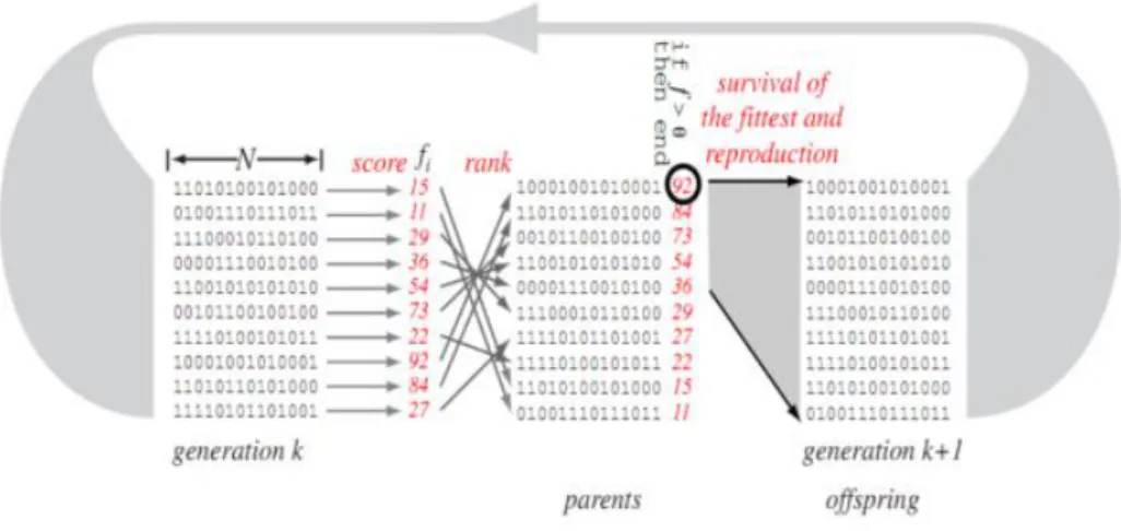 Figure  1-3  shows  idea  of  the  basic  genetic  algorithm.  Each  of  the  L  subset  of  features  in  the  population  in  generation  k  is  representing  by  a  string  of  bits  of  length  N,  called  a  chromosome
