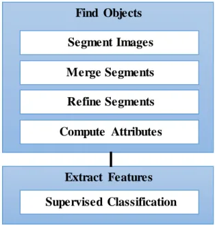 Figure 3-10: Feature extraction workflow of ENVI 5.0 