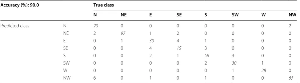 Table 4 Confusion matrix for the random forest classifier treating each sample as an observation