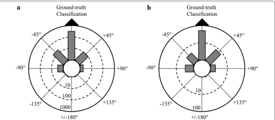 Table 5 Confusion matrix for the random forest classifier treating each event as an observation