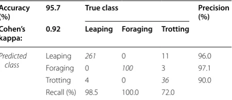 Table 1 Confusion matrix showing tenfold cross-valida-tion performance of the 5-nearest neighbor classification algorithm run on Fox1