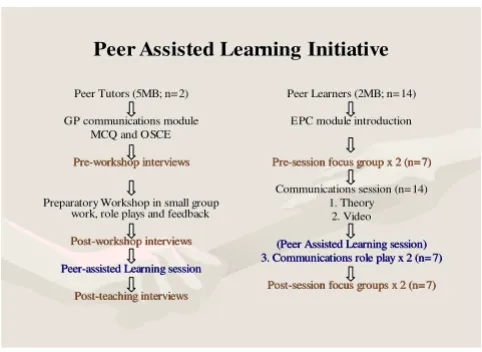 Table 1: Early Patient Contact Programme, 2003/4