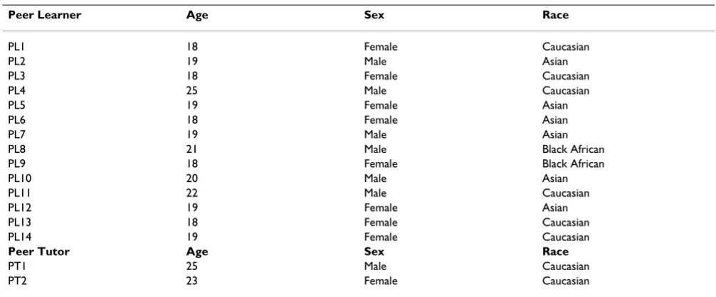 Table 3: Age, Sex and Race profile of Peer Learner and Peer Tutor groups