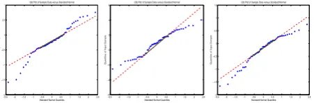 Figure 1: QQ plot of gene expression random variables