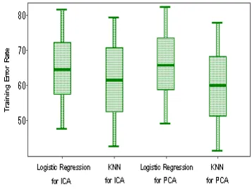 Figure 2: distributions of one row of unmixing matrix W