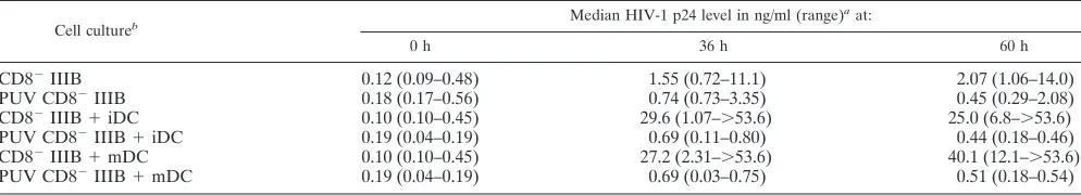 FIG. 5. T-cell responses to mDC�in the same individual (subject S5). Cryopreserved PBMC were used asAP-IIIB are persistent over timeresponder cells for this experiment.