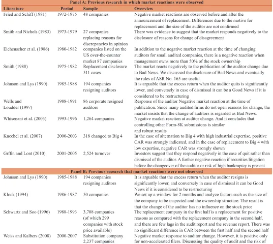 Table 1: List of previous research
