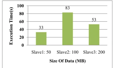 Fig. 7.Execution time of each slave for ADDP in overload 