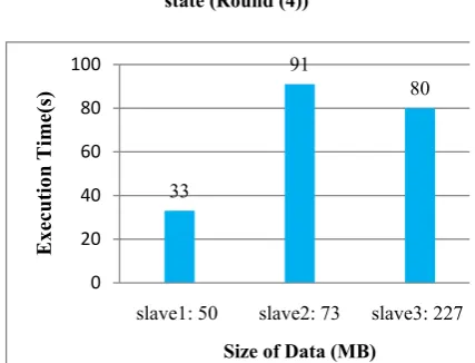 Fig. 9.Execution time of each slave for ADDP in overload 